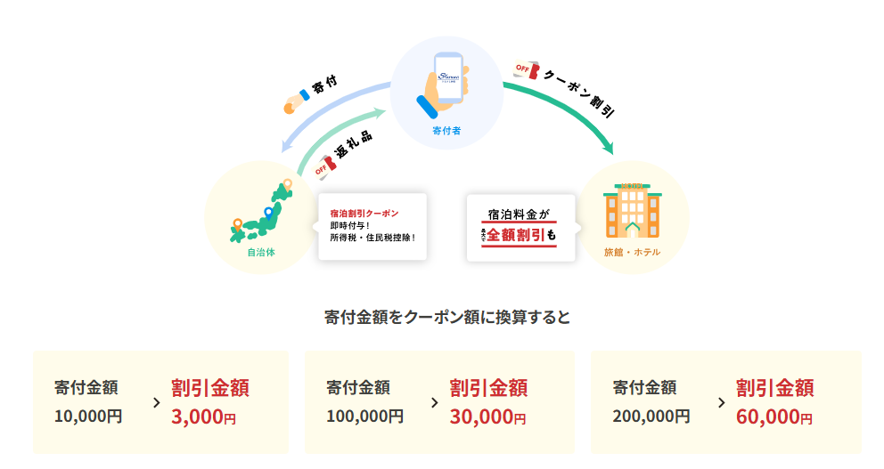 STAYNAVIふるさと納税 とは？